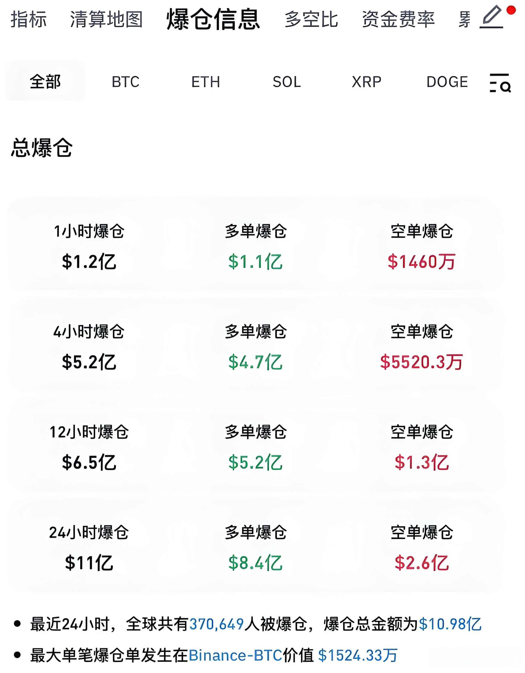 比特币上扬势惊人，一夜飙升34.7%，加密市场沸腾